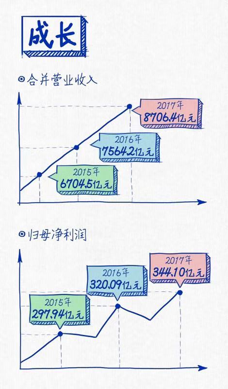 上汽連續(xù)三年蟬聯(lián)“中國十佳上市公司”