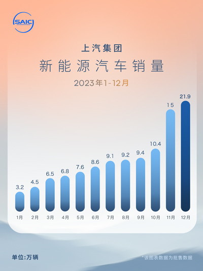 21.9萬輛！上汽新能源車銷量創(chuàng)歷史新高