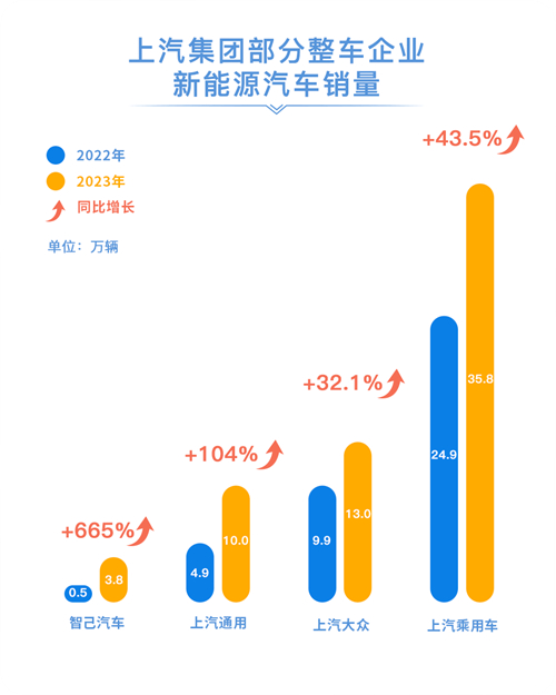 2023年上汽銷(xiāo)售整車(chē)502萬(wàn)輛 連續(xù)十八年國(guó)內(nèi)第一