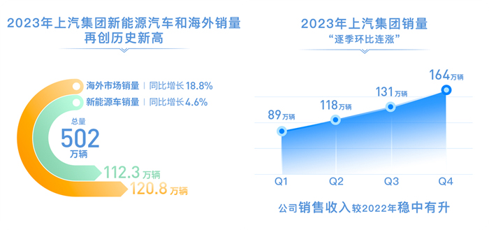 2023年上汽銷(xiāo)售整車(chē)502萬(wàn)輛 連續(xù)十八年國(guó)內(nèi)第一