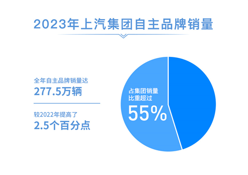 2023年上汽銷(xiāo)售整車(chē)502萬(wàn)輛 連續(xù)十八年國(guó)內(nèi)第一