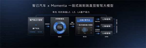 智己汽車邁入“直覺(jué)”智駕新時(shí)代 首個(gè)同時(shí)具備L2、L3、L4級(jí)智能駕駛量產(chǎn)能力的品牌