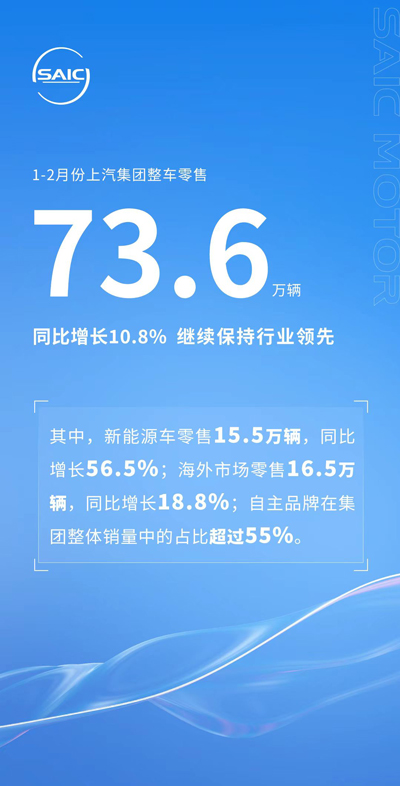 1-2月份上汽集團零售73.6萬輛 同比增長10.8%